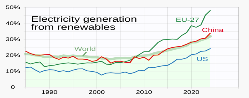 Electricity generation from renewables.png