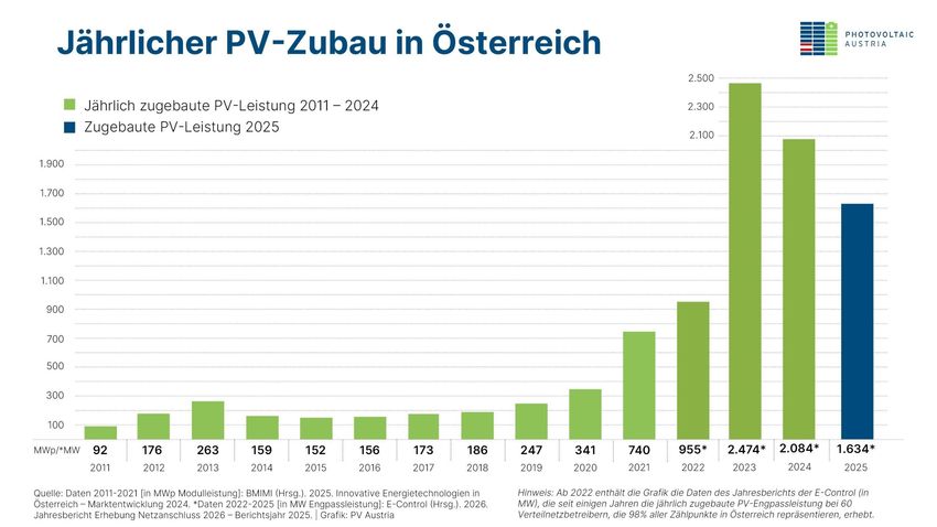 Jaehrlicher-PV-Zubau-in-Oesterreich-scaled.jpg