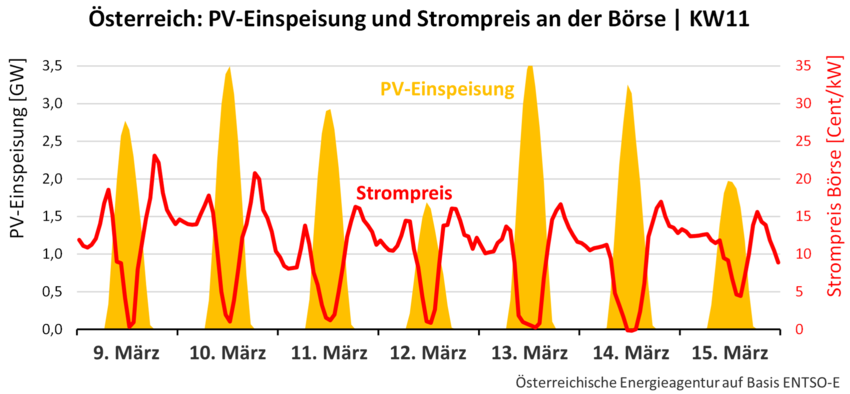 PV-und-Strompreis KW11-26-c-Oesterreichische-Energieagentur.png
