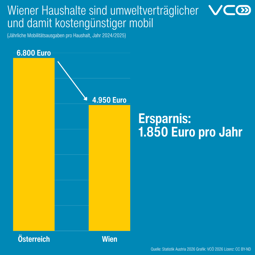 VCÖ 2026 Wiener Haushalte sind umweltverträglicher und damit kostengünstiger mobil, Lizenz CC BY-ND.png