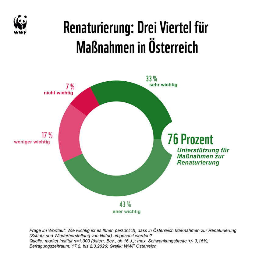 Renaturierung Drei Viertel für Maßnahmen in Österreich.jpg