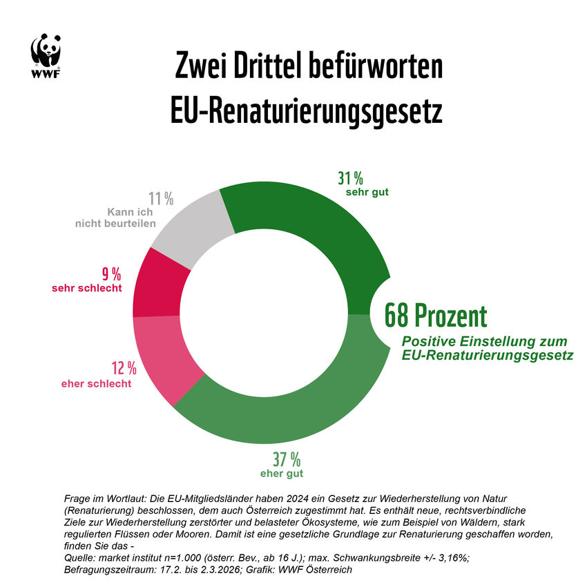 Zwei Drittel befürworten EU-Renaturierungsgesetz.jpg