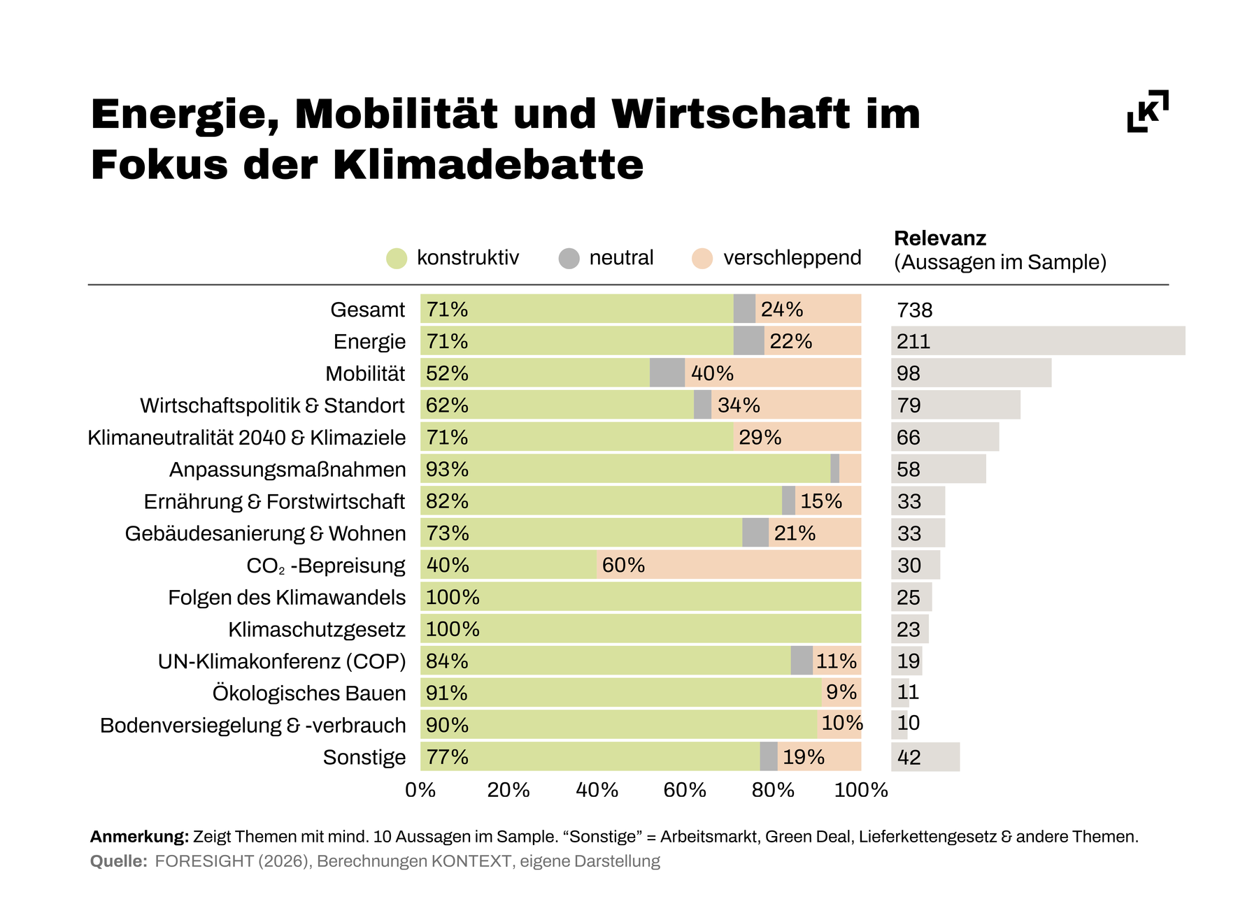 202604 Klimadiskursmonitoring Themen KONTEXT.png
