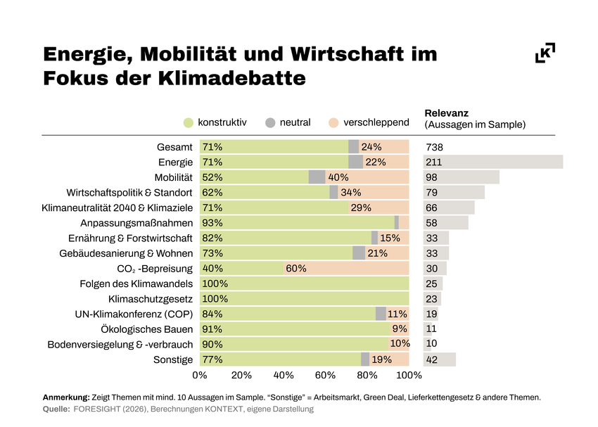 202604 Klimadiskursmonitoring Themen KONTEXT.png