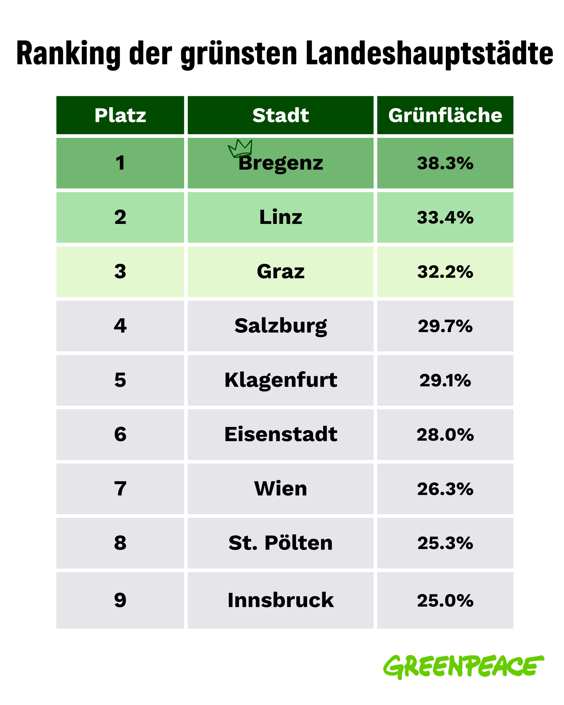 Ranking der grünsten Landeshauptstädte © Greenpeace.png