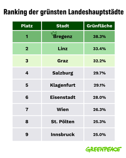 Ranking der grünsten Landeshauptstädte © Greenpeace.png