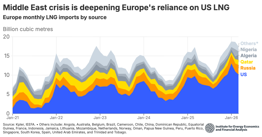 Featured Middle East crisis is deepening Europe's reliance on US LNG.png