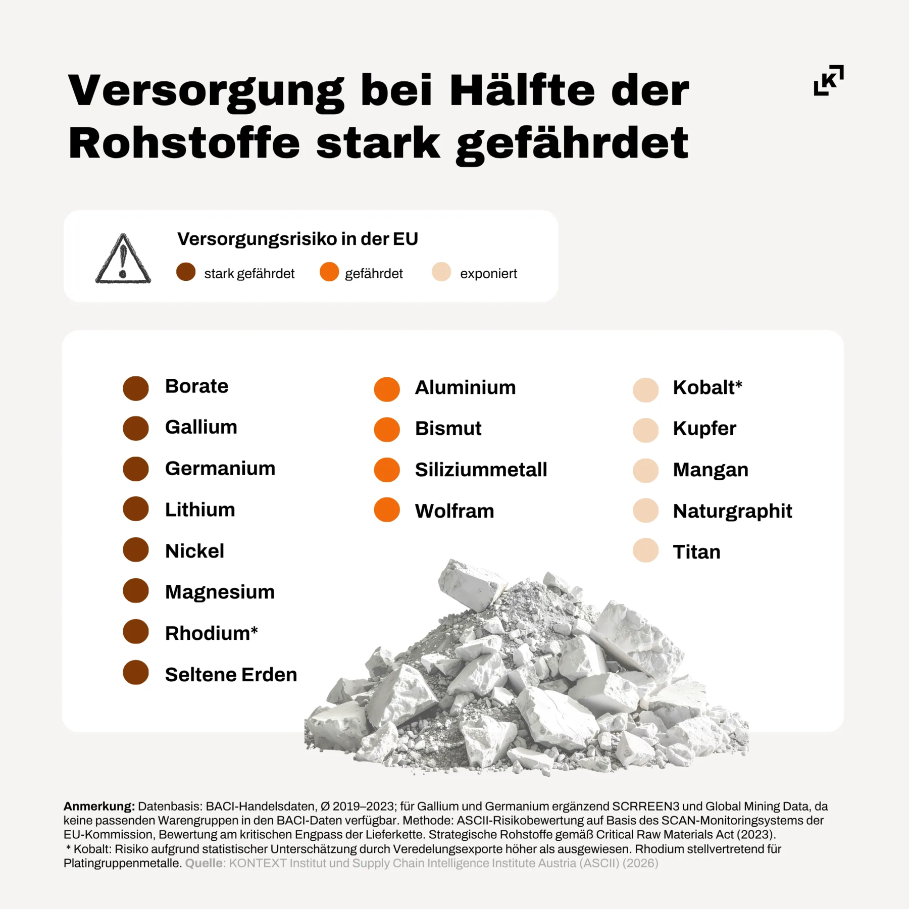 202605 Kritische-Rohstoffe-und-Kreislaufwirtschaft Versorgungsrisiko SOME KONTEXT.png