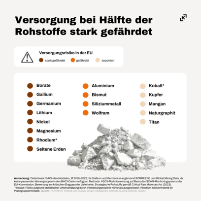202605 Kritische-Rohstoffe-und-Kreislaufwirtschaft Versorgungsrisiko SOME KONTEXT.png