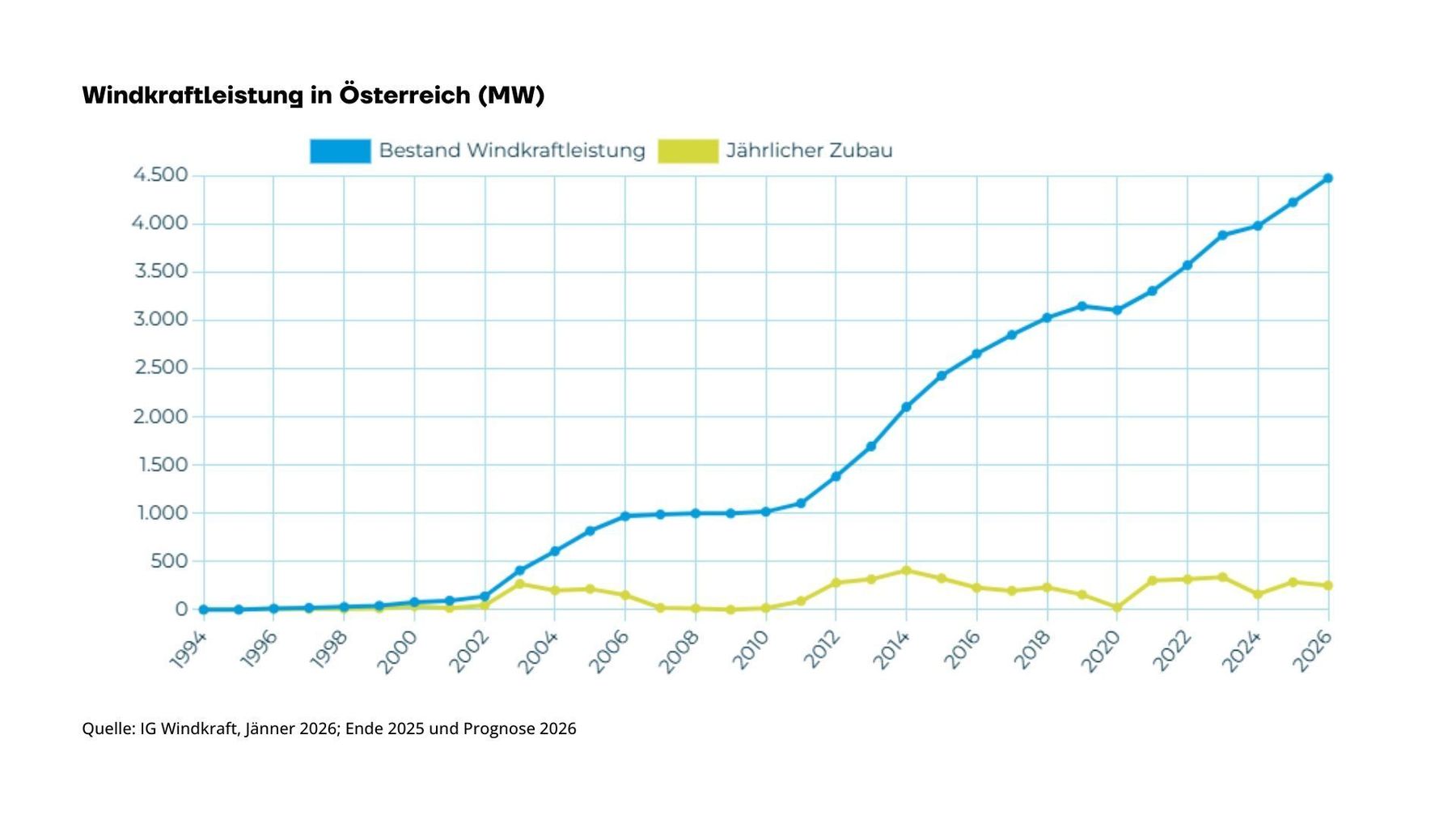 WindkraftleistungundZubauÖsterreich.jpg
