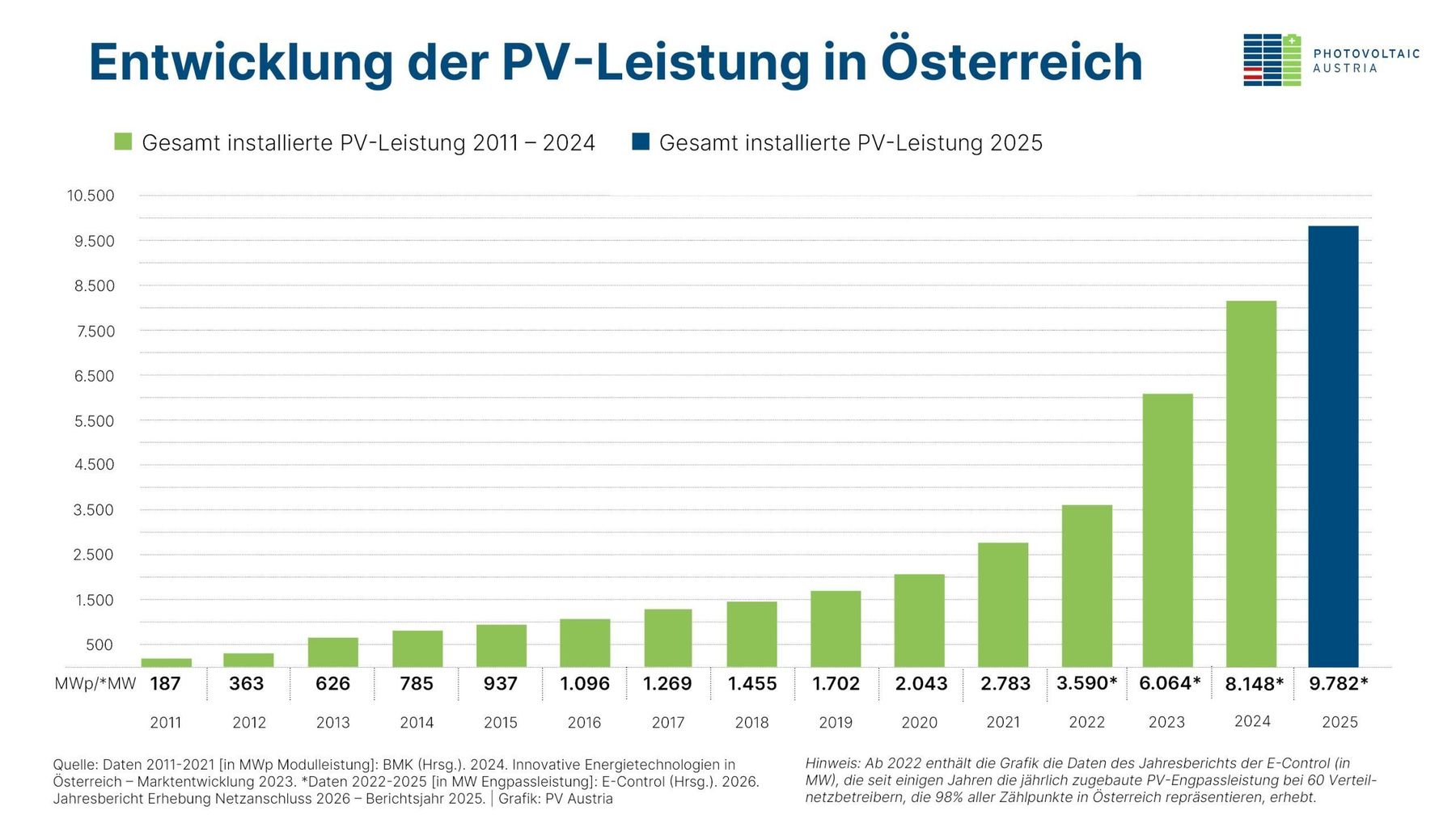 Entwicklung PV Leistung-kumuliert-scaled.jpg