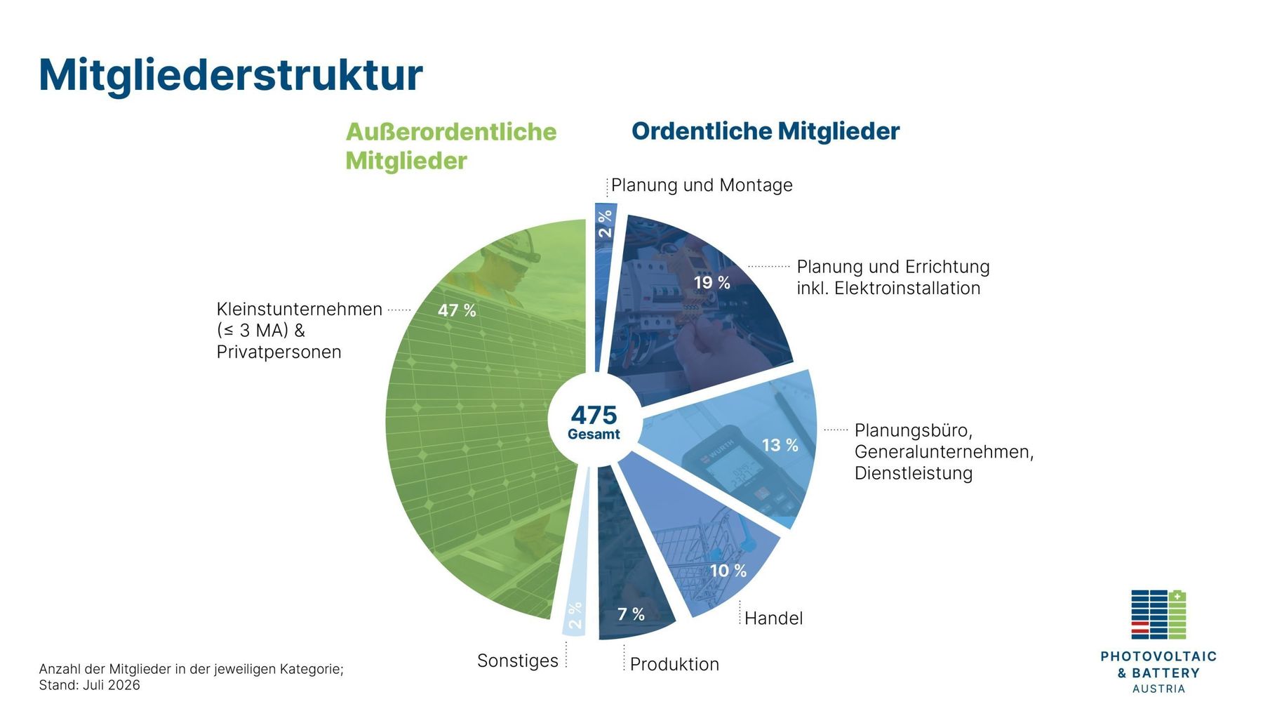 2026-07-Tortendiagramm-Einstufungen-Mitglieder-scaled.jpg
