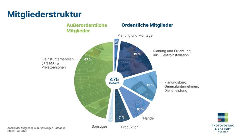 2026-07-Tortendiagramm-Einstufungen-Mitglieder-scaled.jpg