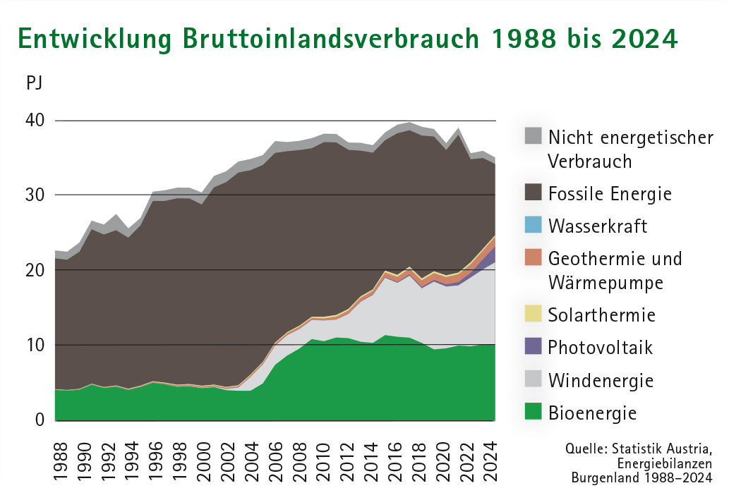 Entwickklung BIV B 2024.jpg