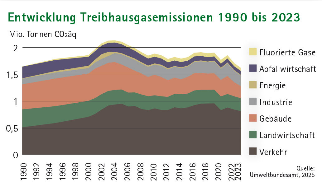 Entwicklung-THG B 1990-2023.jpg