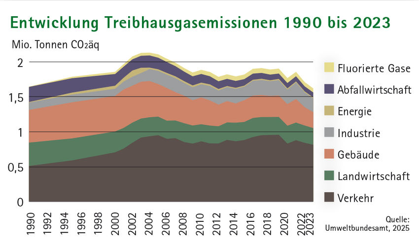 Entwicklung-THG B 1990-2023.jpg