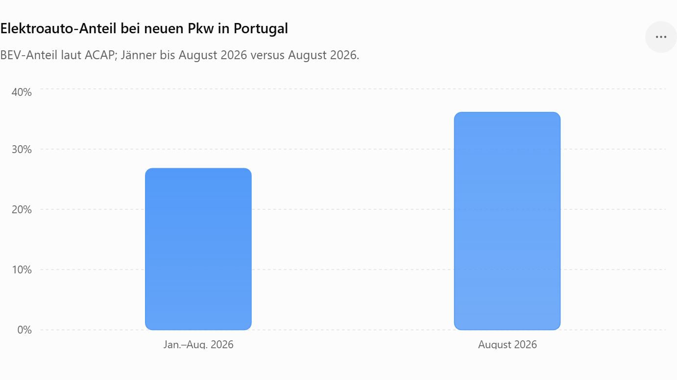 Elektroauto-Anteil bei neuen Pkw in Portugal.png