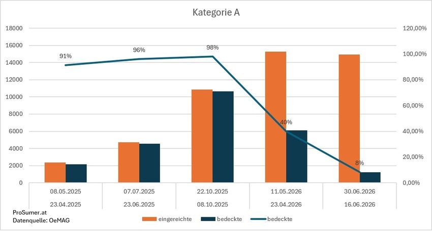 PV Förderung 2. Call 2026 Kat A.jpg