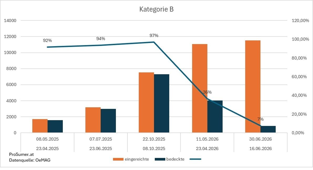 PV Förderung 2. Call 2026 Kat B.jpg