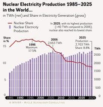 WNISR globaler Atomstromanteil 2026-09-29 142425.jpg