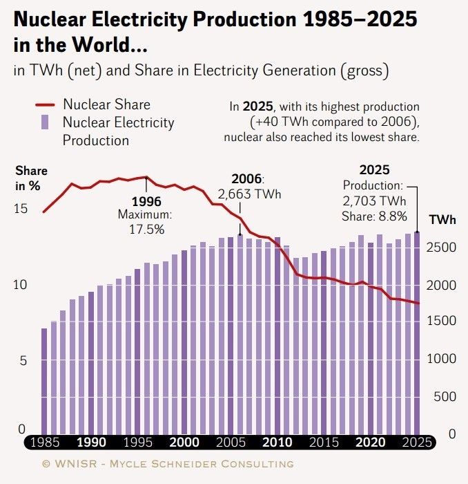 WNISR globaler Atomstromanteil 2026-09-29 142425.jpg