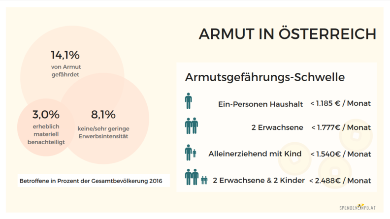 Infografik Armut Infografik Armut