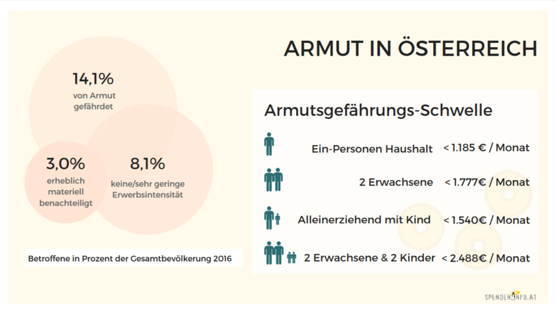 Infografik Armut