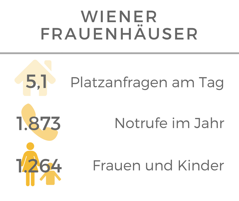 Wiener Frauenhäuser Statistik 2017
5,1 Platzanfragen am Tag
