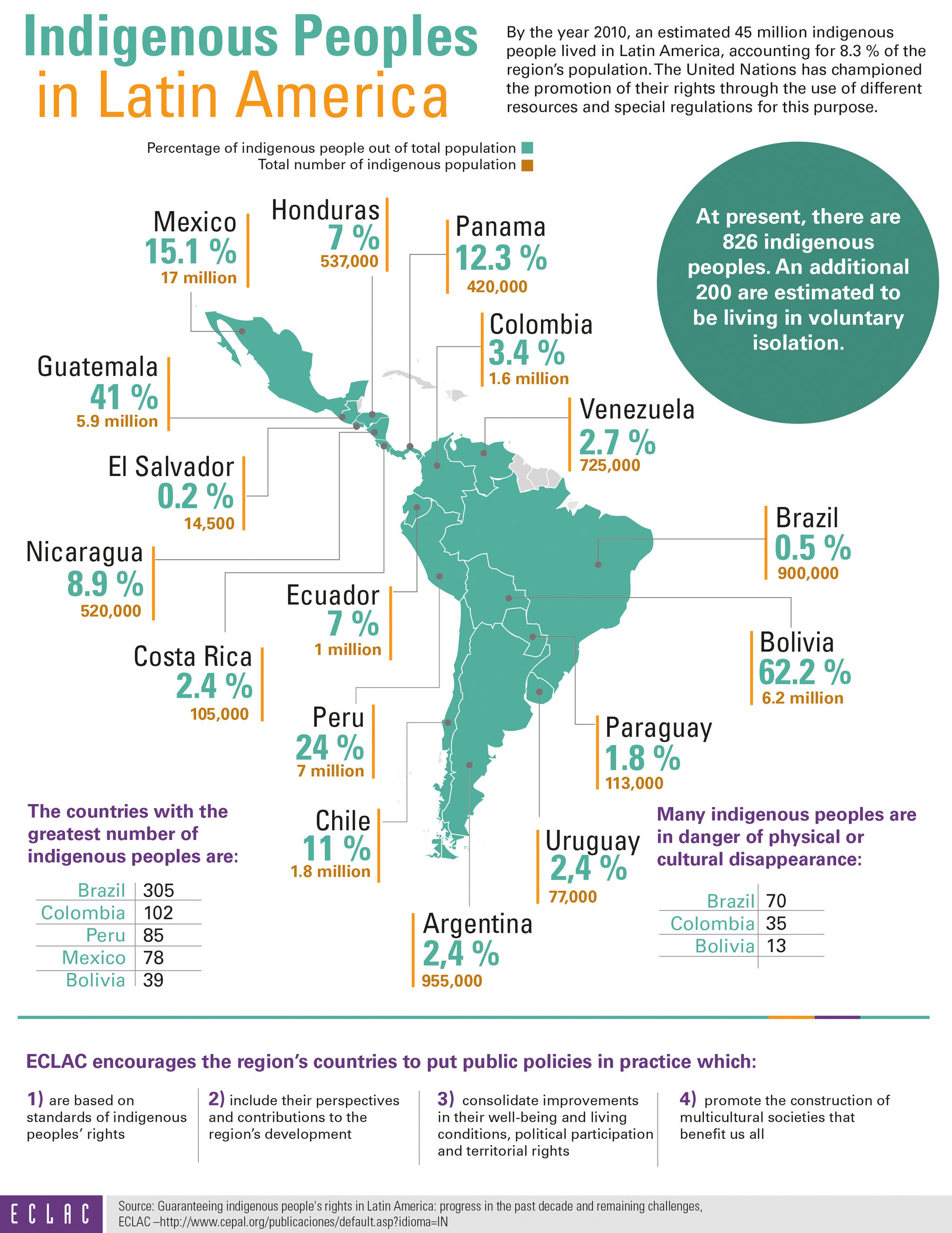 Indigene Bevölkerung in Lateinamerika